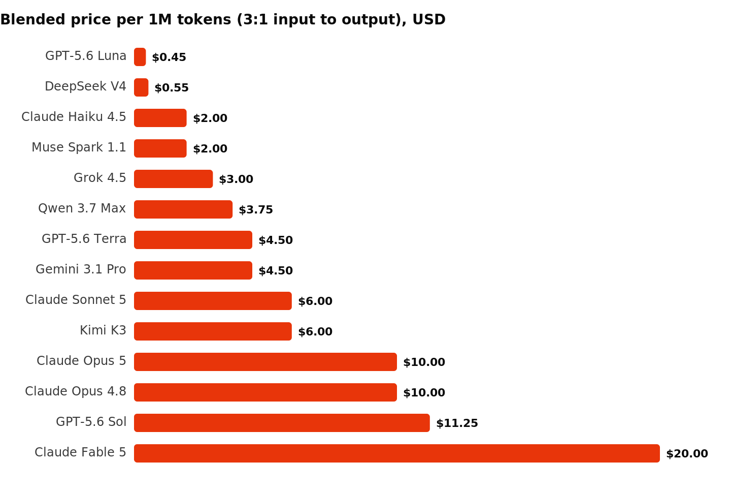 Bar chart comparing the blended API price per one million tokens for 14 leading large language models in 2026, from DeepSeek V4 at $0.55 to Claude Fable 5 at $20.00. Santage analysis.