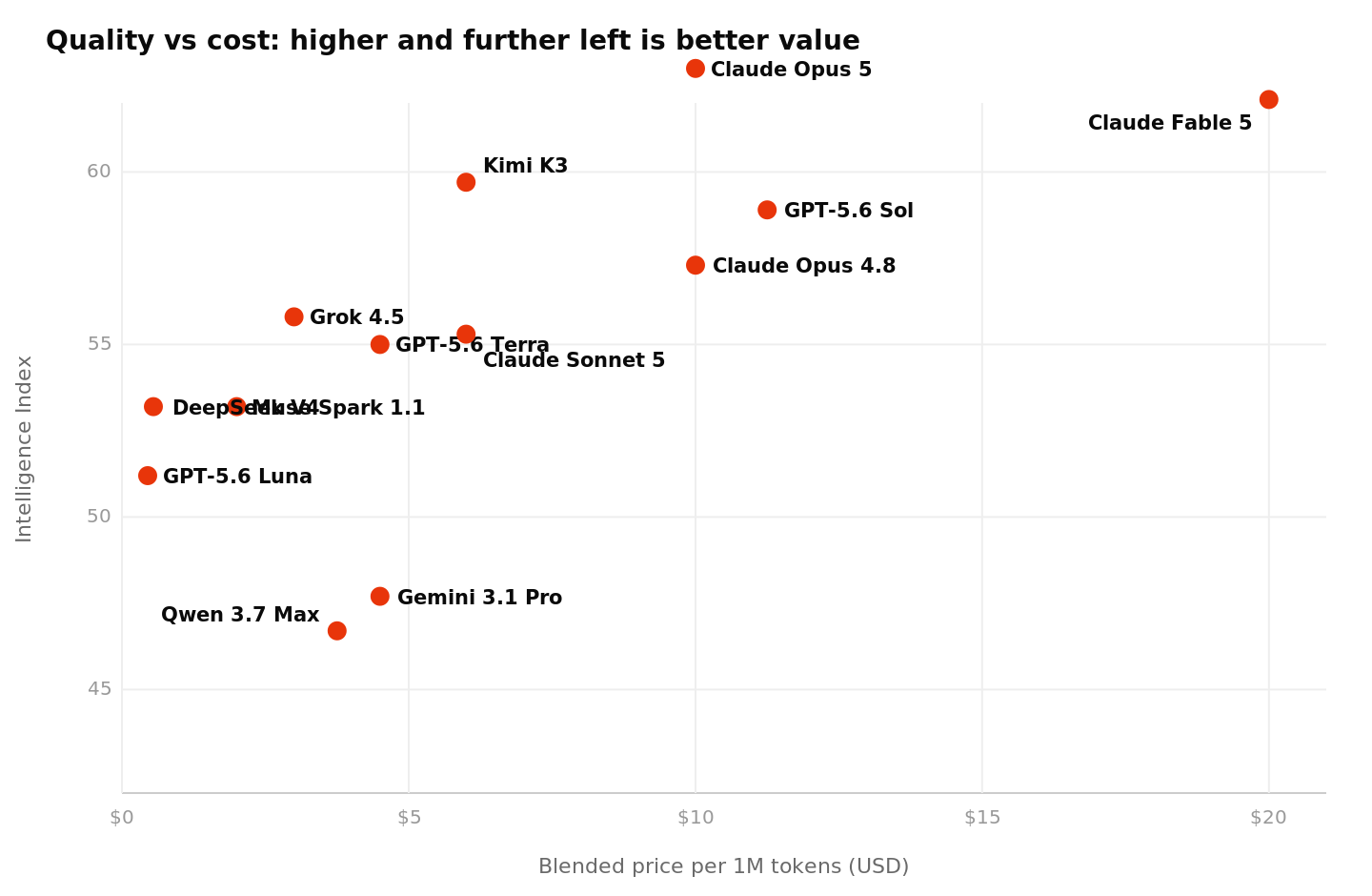 Scatter chart plotting model intelligence against blended cost per million tokens for leading 2026 language models, showing which deliver the most quality per dollar. Santage analysis.